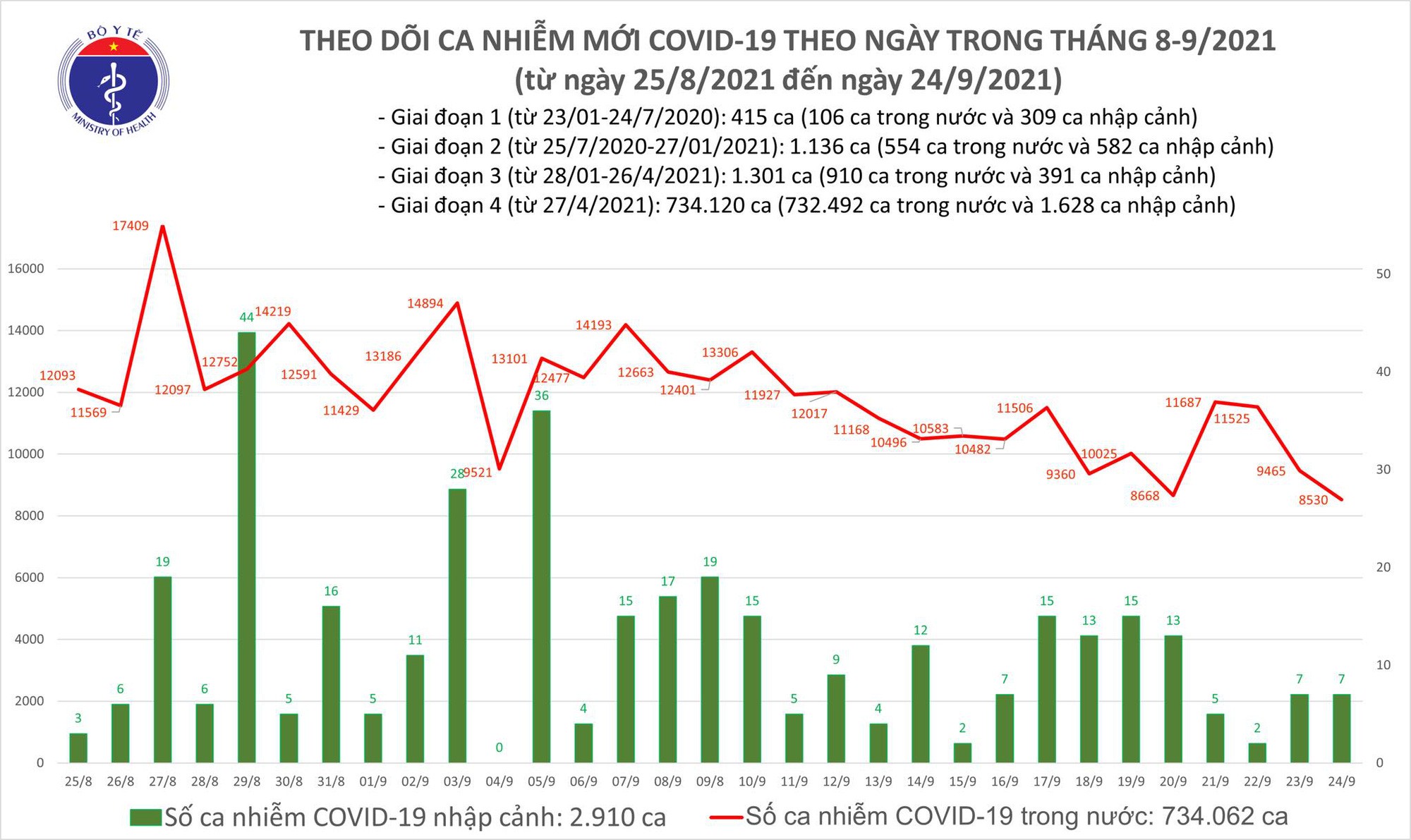 Ngày 24/9: Ghi nhận 8.537 ca mắc COVID-19, thấp nhất trong hơn 1 tháng qua của đợt dịch này